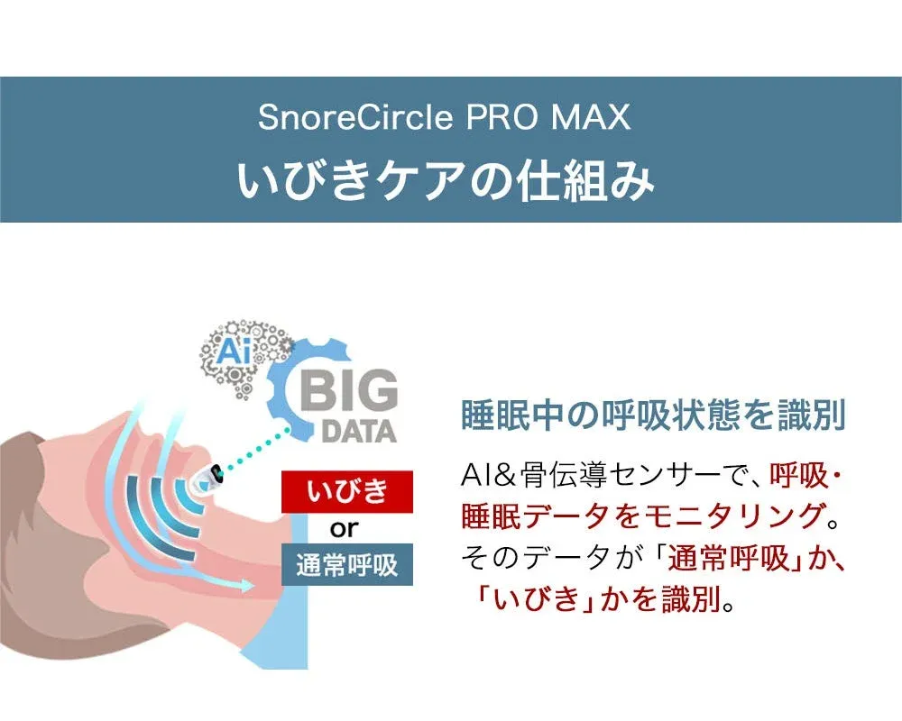 SnoreCircle PRO MAX いびきケアの仕組み Ai BIG DATA いびき or 通常呼吸 睡眠中の呼吸状態を識別 AI&骨伝導センサーで、呼吸・睡眠データをモニタリング。 そのデータが「通常呼吸」か、「いびき」かを識別。