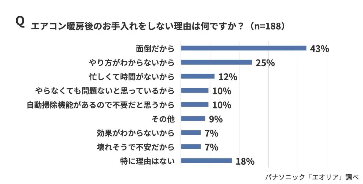 エアコン暖房後のお手入れをしない理由は何ですか?