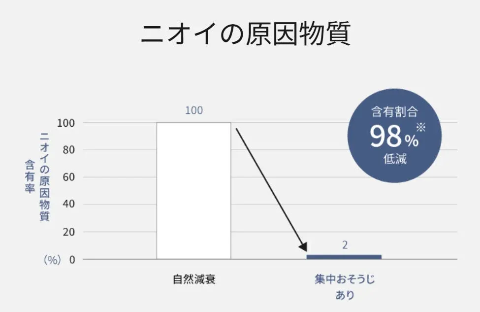 ニオイの原因物質含有率