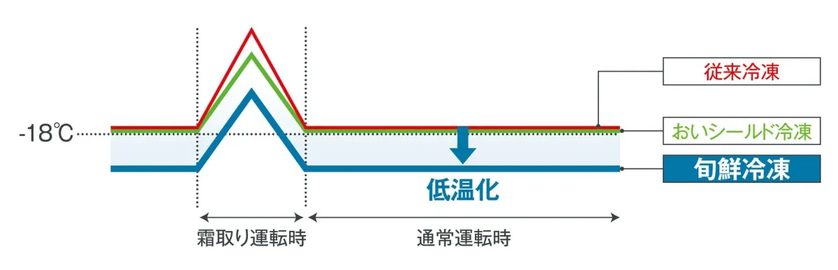 従来冷凍、おいシールド冷凍、旬鮮冷凍の3種類の冷凍方式における温度変化を比較したグラフ