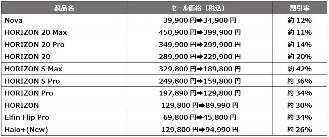 製品名、セール価格(税込み)、および割引率が一覧で表示された表です。様々な製品の元の価格と割引後の価格、そして割引率が示されています。