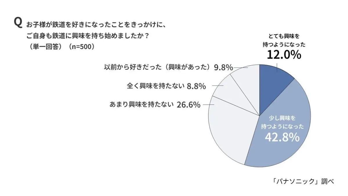 お子様が鉄道を好きになったことをきっかけに、ご自身も鉄道に興味を持ち始めましたか？