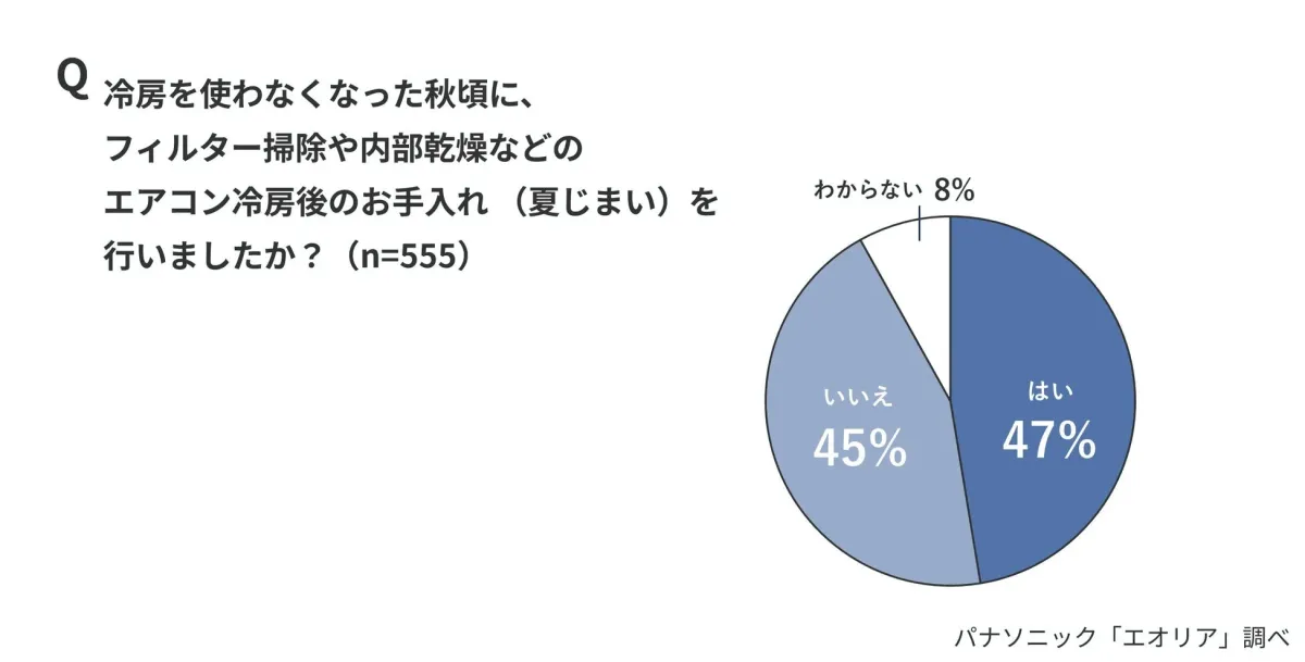 冷房を使わなくなった秋頃に、フィルター掃除や内部乾燥などのエアコン冷房後のお手入れ (夏じまい) を行いましたか?