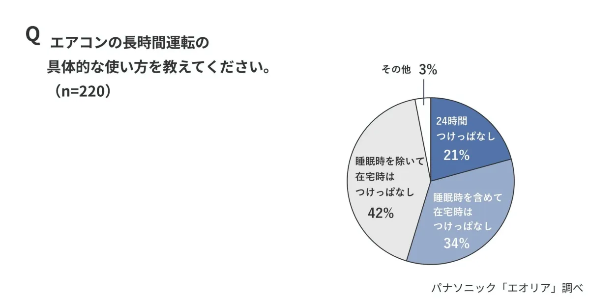 エアコンの長時間運転の具体的な使い方を教えてください。