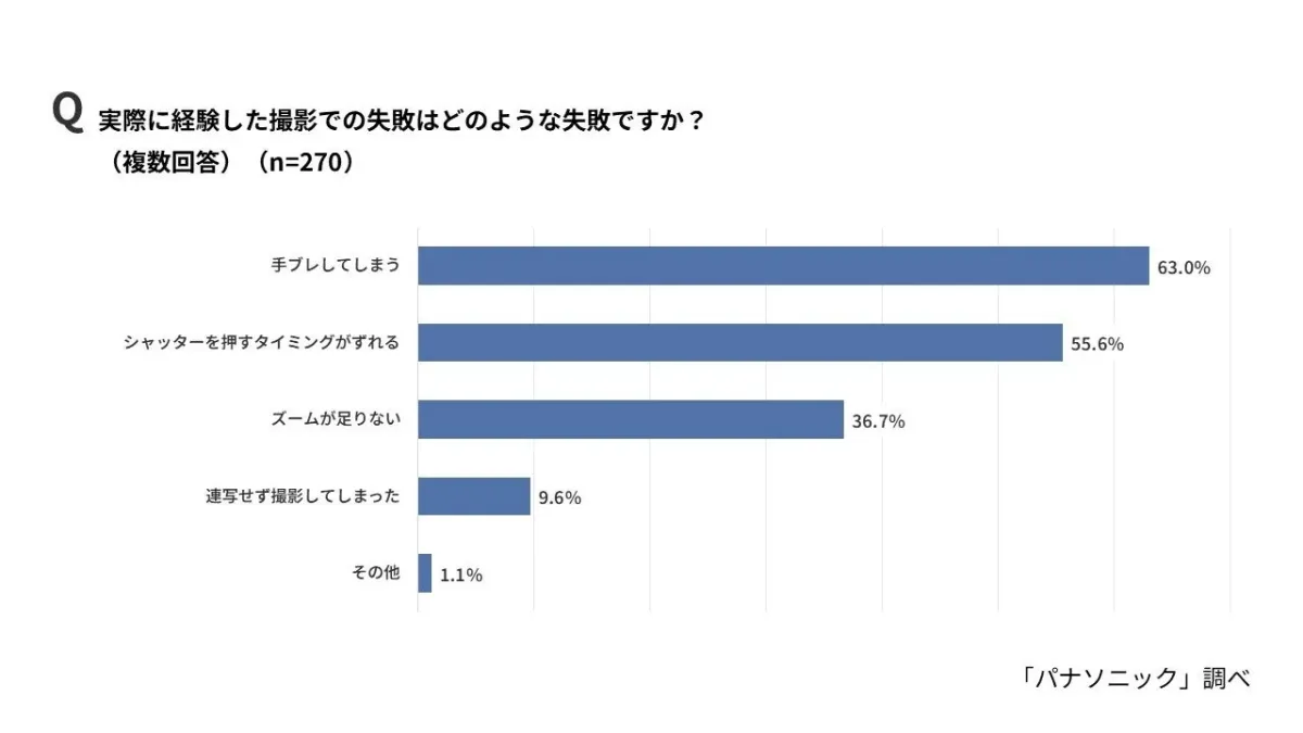 実際に経験した撮影での失敗はどのような失敗ですか？
