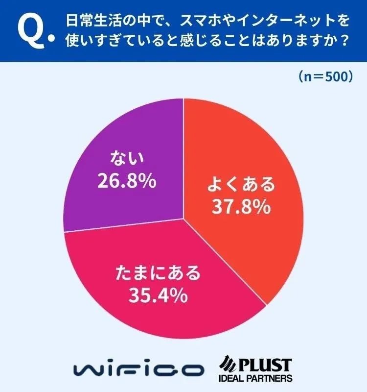 日常生活の中で、スマホやインターネットを使いすぎていると感じることはありますか?