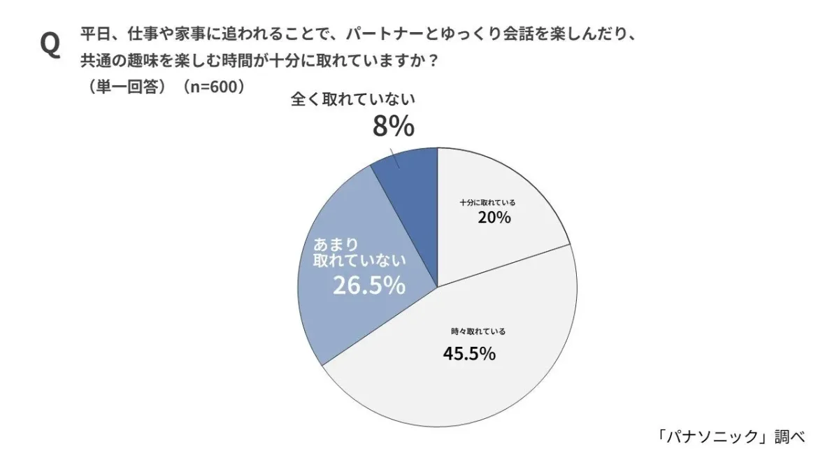 パートナーとゆっくり会話を楽しんだり、共通の趣味を楽しむ時間が十分に取れていますか?