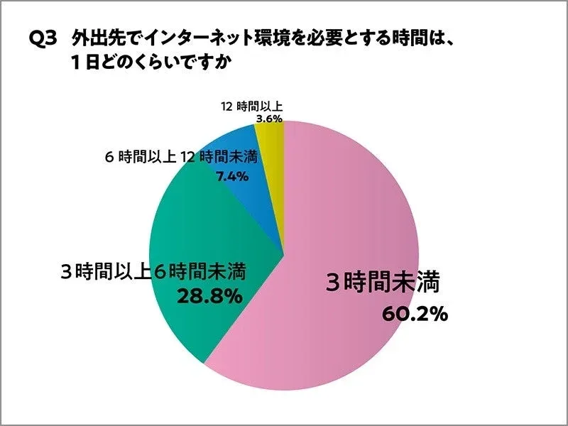 外出先でインターネット環境を必要とする時間は、1日どのくらいですか