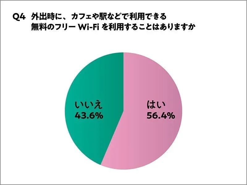 外出時に、カフェや駅などで利用できる無料のフリーWi-Fiを利用することはありますか。