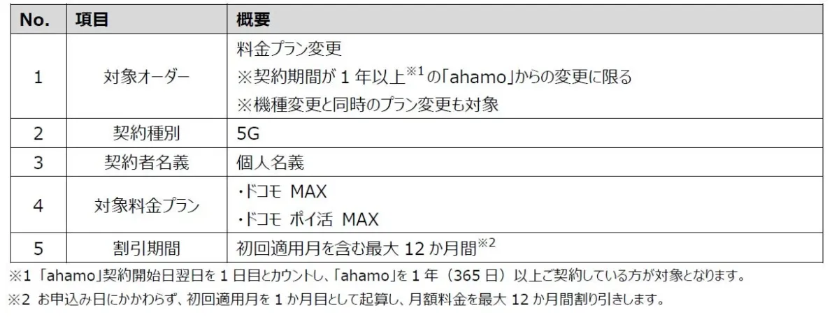 ahamo→MAXのりかえ割の適用条件