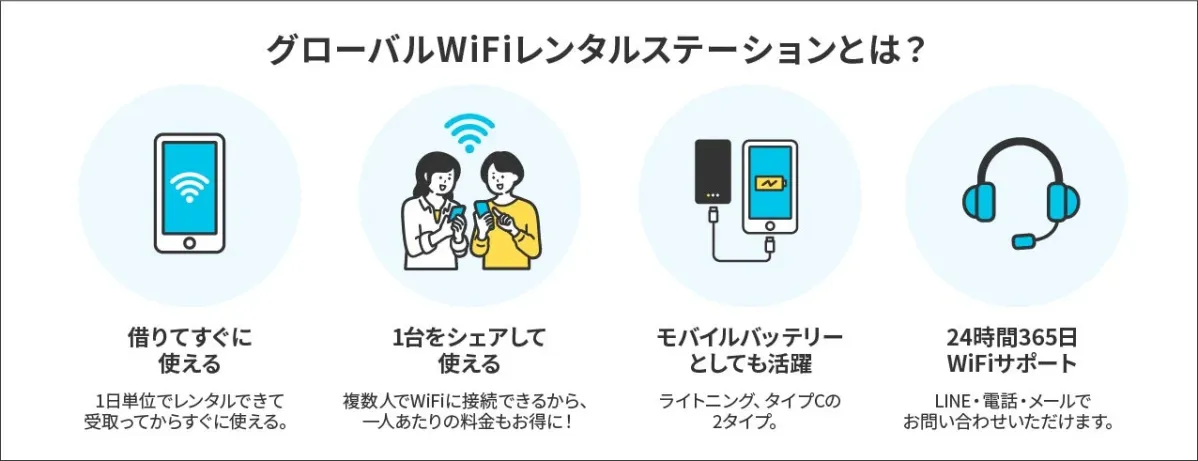 グローバルWiFiレンタルステーションのサービス概要を説明する画像です。借りてすぐに使える手軽さ、複数人でのシェア利用、モバイルバッテリー機能、24時間365日のサポート体制といった特徴が示されています。