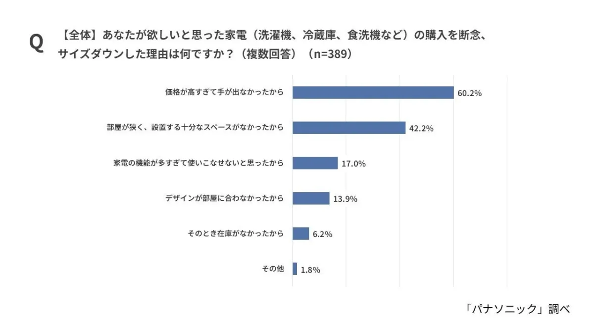 欲しい家電の購入を断念、サイズダウンした理由