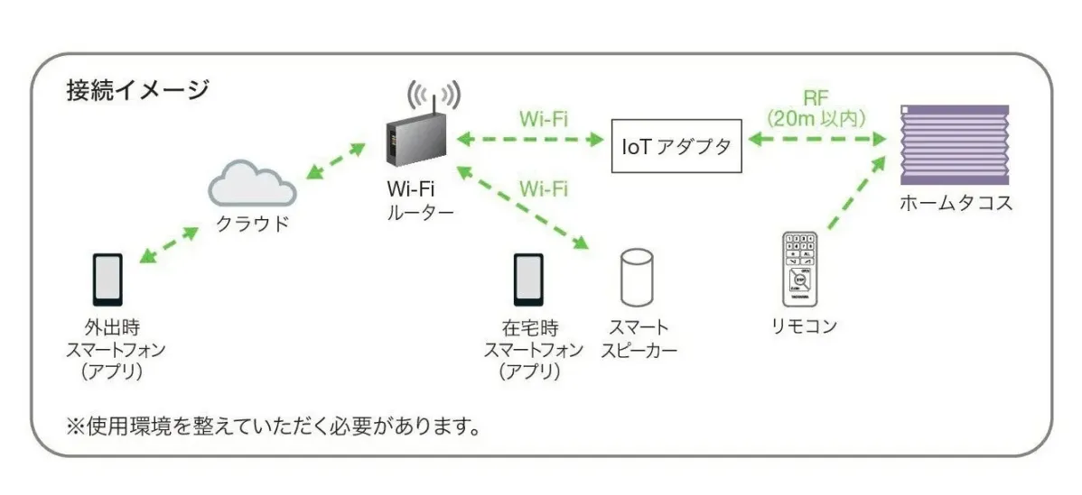 IoT接続イメージ図