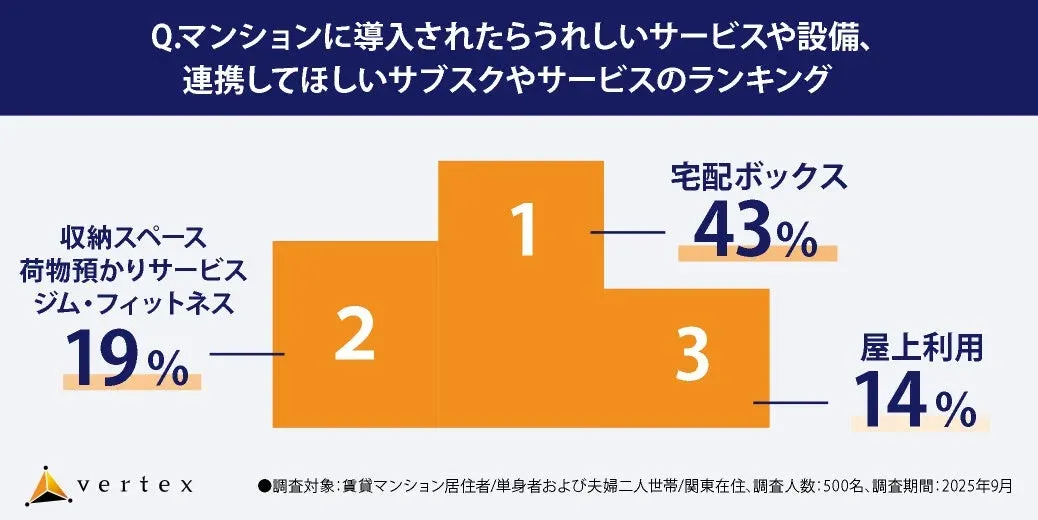 マンションに導入されたらうれしいサービスや設備ランキング