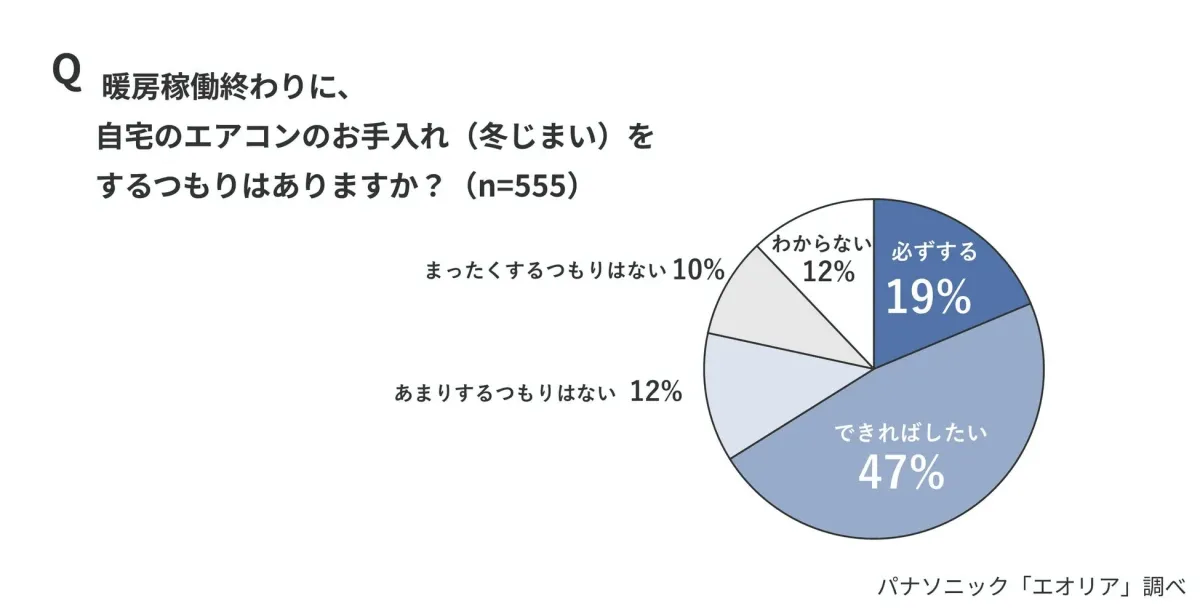 暖房稼働終わりに、自宅のエアコンのお手入れ(冬じまい)をするつもりはありますか?
