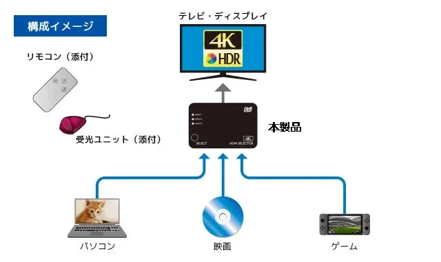 HDMIセレクターの接続構成図