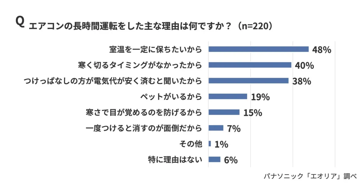 エアコンの長時間運転をした主な理由は何ですか?