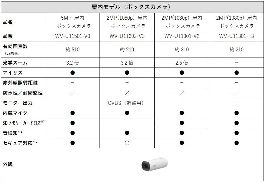 屋内ボックスカメラの仕様表