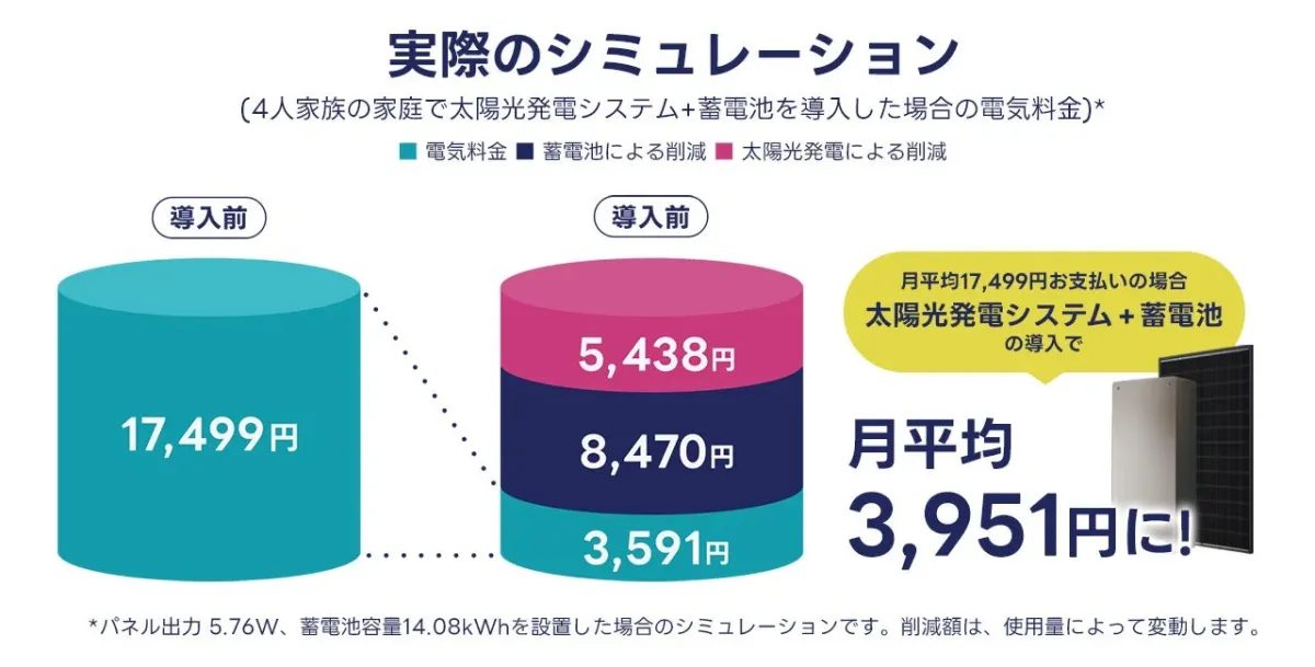 太陽光発電システムと蓄電池導入による電気代削減シミュレーション