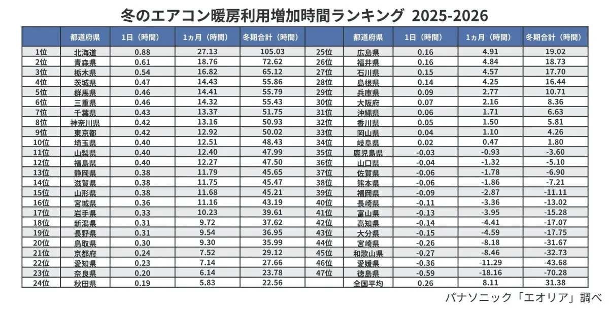 冬のエアコン暖房利用増加時間ランキング 2025-2026