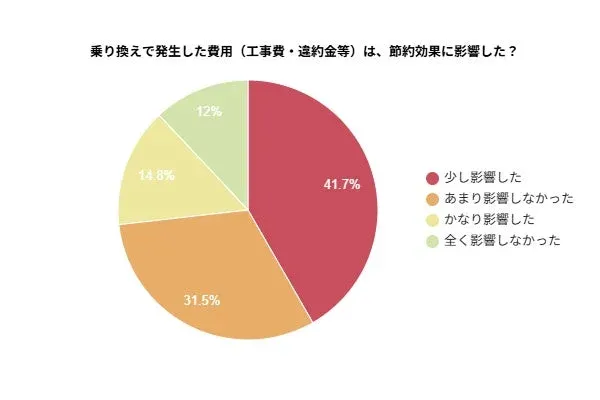 乗り換えで発生した費用が節約効果に影響したかを示す円グラフ