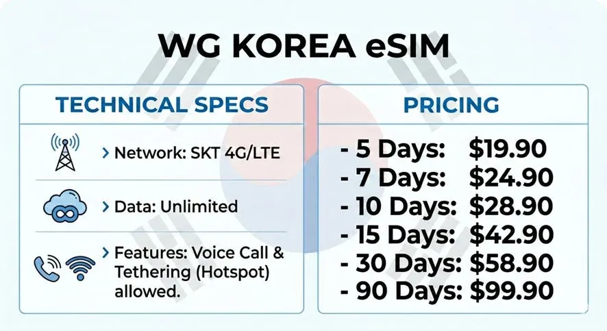 WG KOREA eSIMの技術仕様と料金プラン