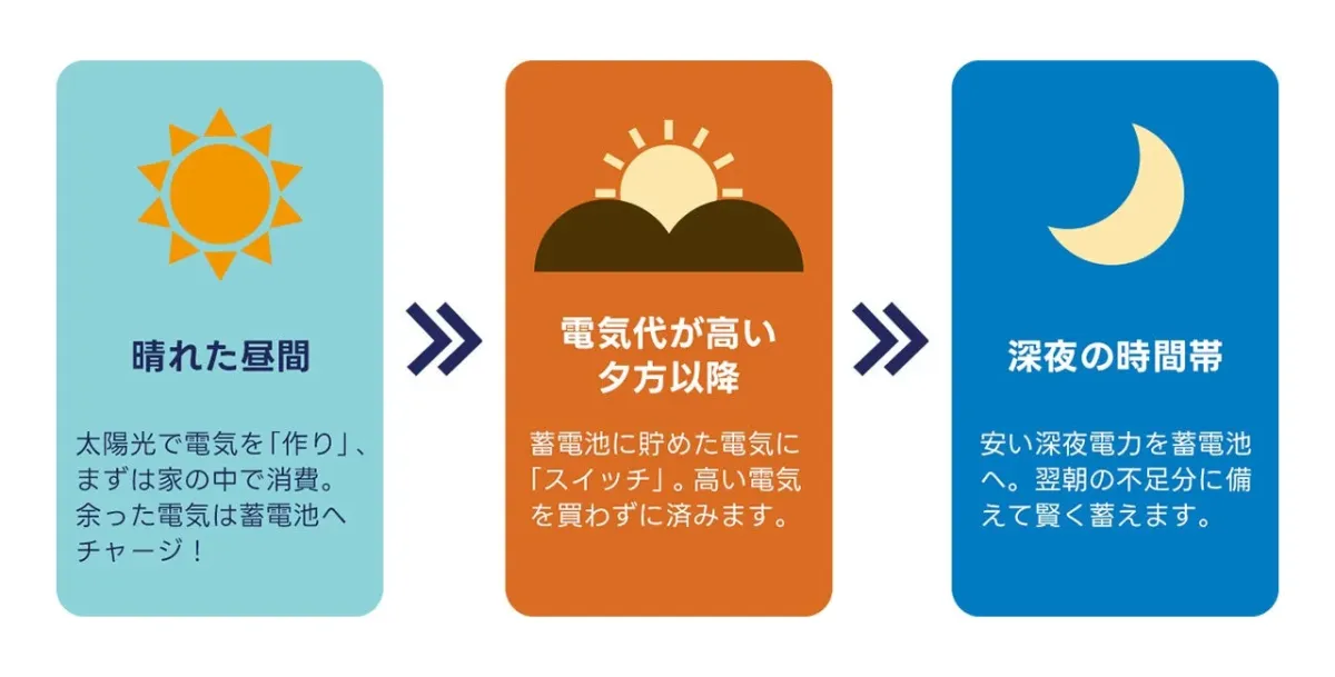 太陽光発電と蓄電池を活用した賢い電力管理サイクル
