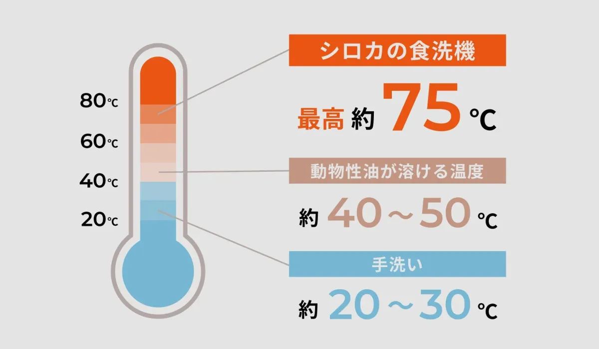 洗浄温度比較グラフ