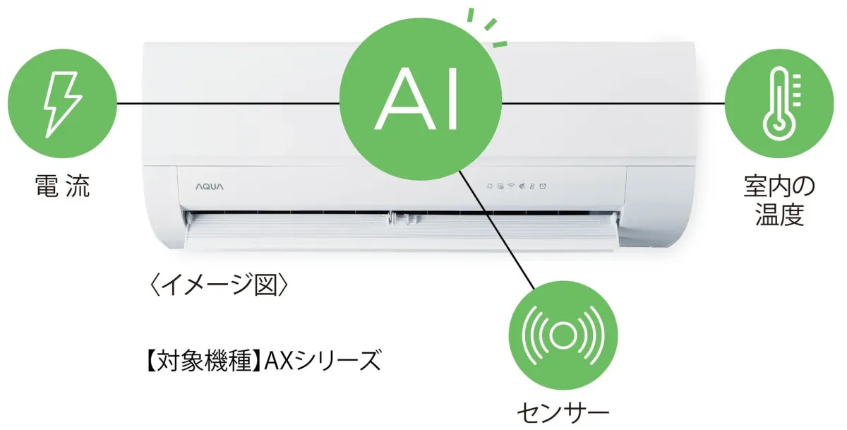 AQUAのAXシリーズエアコンの機能を示したイメージ図