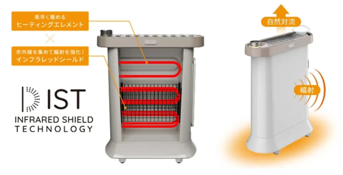 デロンギの暖房器具の仕組みを説明する画像