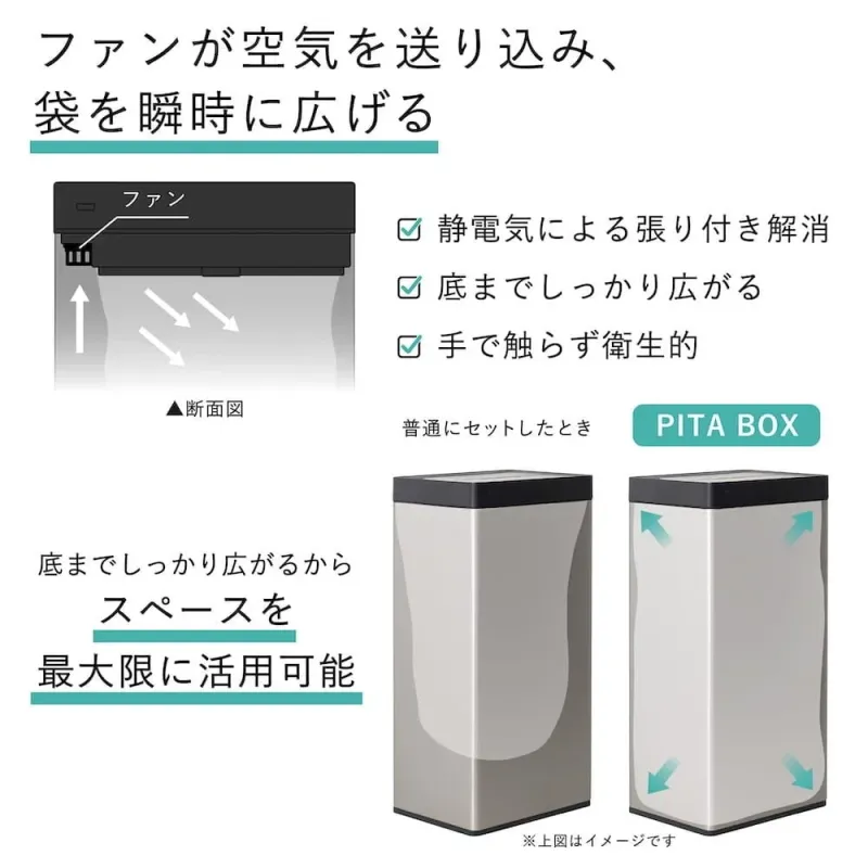 ファンが空気を送り込むことでゴミ袋を瞬時に広げる「PITA BOX」の機能を紹介する画像です。静電気による張り付きを解消し、底までしっかり広がることでスペースを最大限に活用でき、手で触らず衛生的に使用できる特長が説明されています。