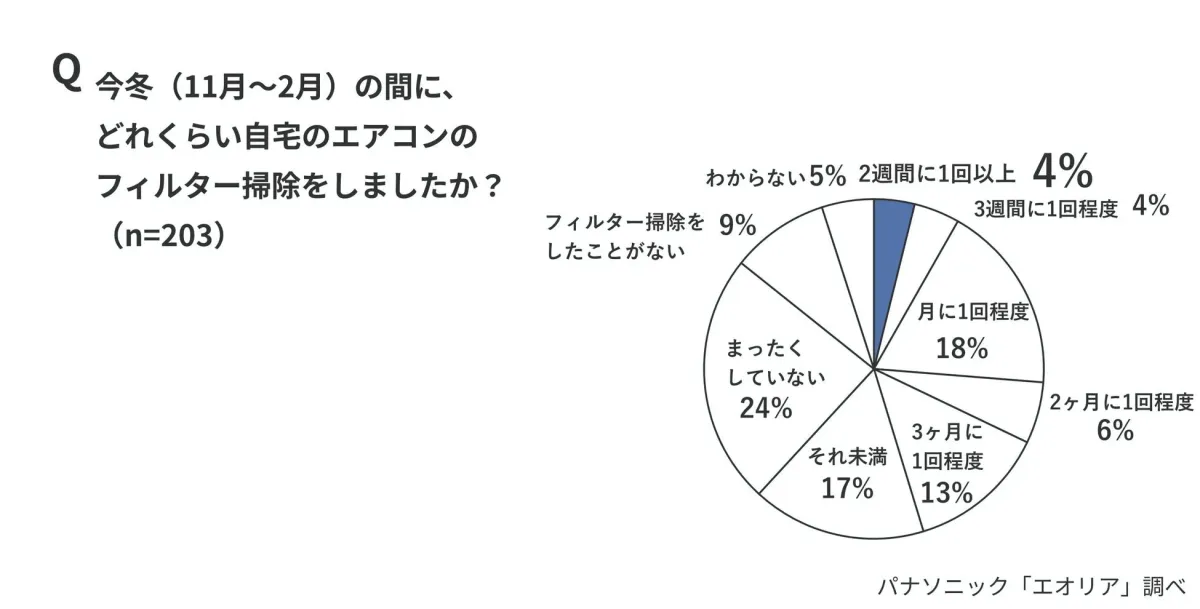 今冬 (11月~2月) の間に、どれくらい自宅のエアコンのフィルター掃除をしましたか?