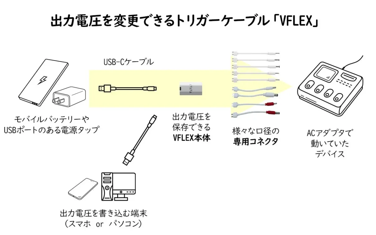 出力電圧を変更できるトリガーケーブル「VFLEX」