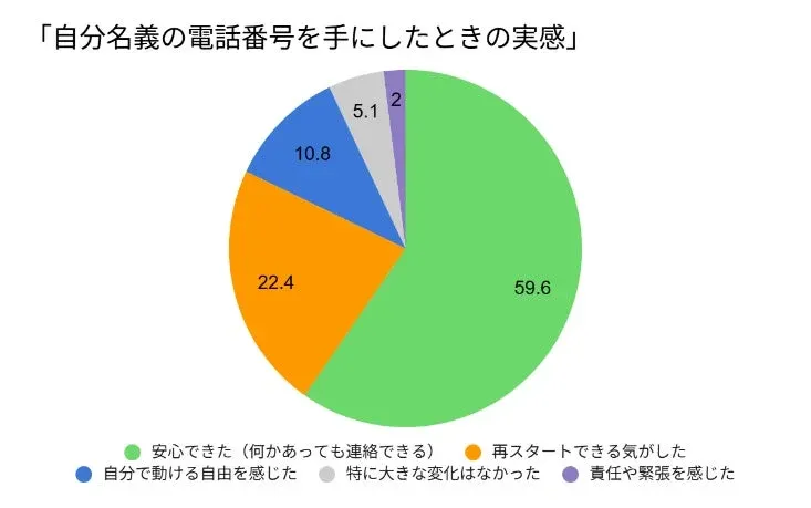 自分名義の電話番号を手にしたときの実感
