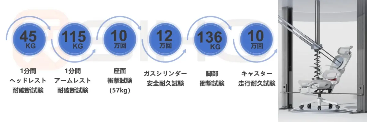 SIHOO B100シリーズの耐久試験結果を示すグラフィック