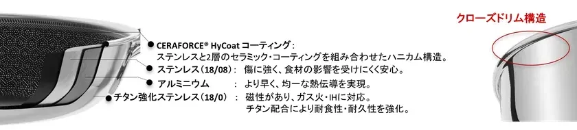 Sigma Cladとチタン強化ステンレスが外層