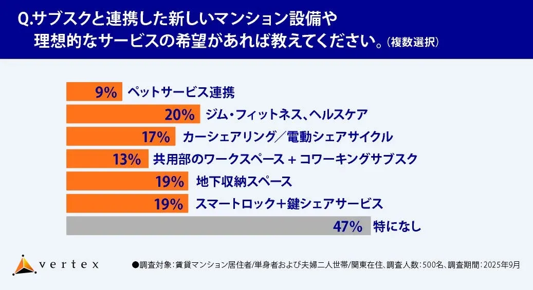サブスクと連携した新しいマンション設備や理想的なサービスの希望